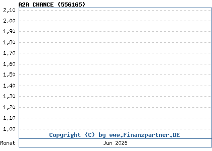 Chart: A2A CHANCE (556165 / DE0005561658)